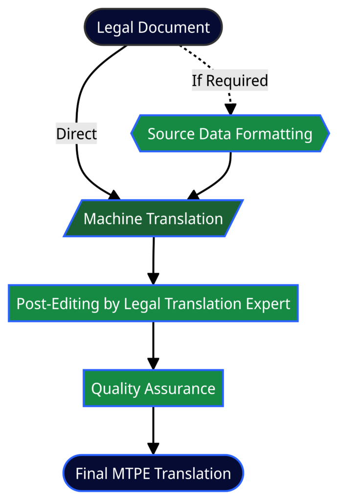 Divergent LS Machine Translation Post-Editing for Legal Translation