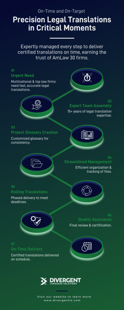 Precision in Legal Translation: Delivering Under Tight Deadlines, a Divergent Language Solutions Case Study